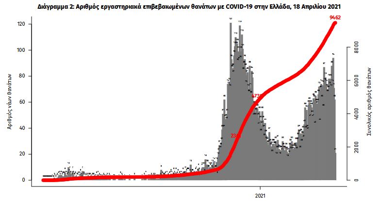 Κορωνοϊός: 1.829 κρούσματα, 841 διασωληνωμένοι, 65 θάνατοι-3