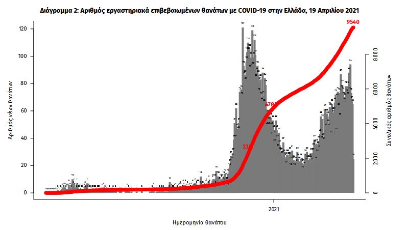 Κορωνοϊός: 1.607 νέα κρούσματα, 847 διασωληνωμένοι, 78 θάνατοι-3