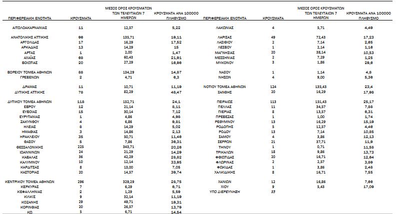Κορωνοϊός: 1.829 κρούσματα, 841 διασωληνωμένοι, 65 θάνατοι-4