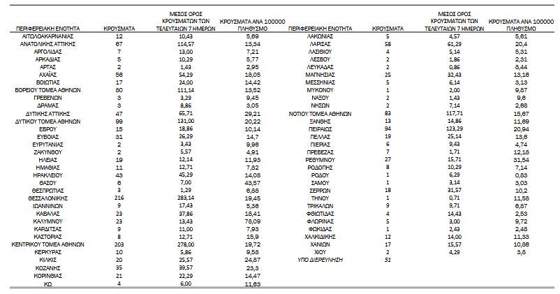 Κορωνοϊός: 1.607 νέα κρούσματα, 847 διασωληνωμένοι, 78 θάνατοι-4