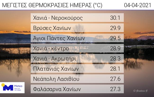 Καλοκαιρινές οι θερμοκρασίες σήμερα – «Χτύπησε» 30άρια το θερμόμετρο-1