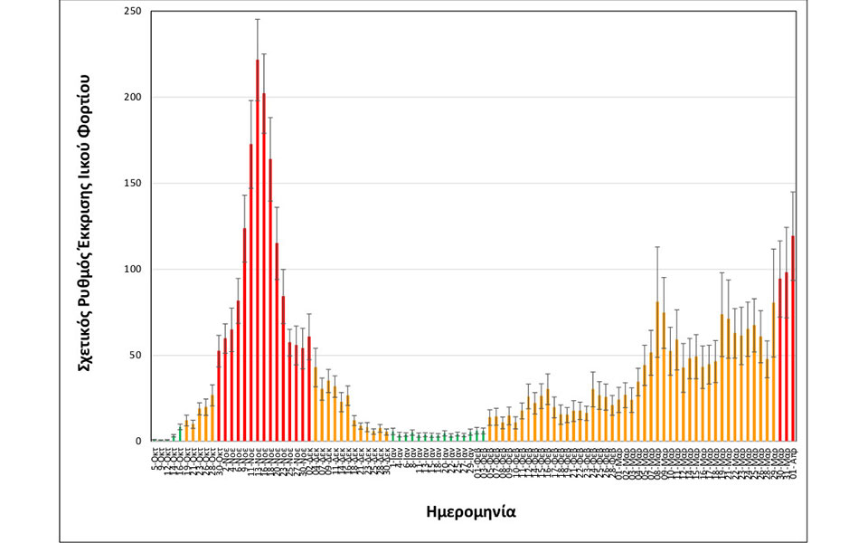 Θεσσαλονίκη: Στα ύψη το ιικό φορτίο, κυριαρχία βρετανικής μετάλλαξης-1
