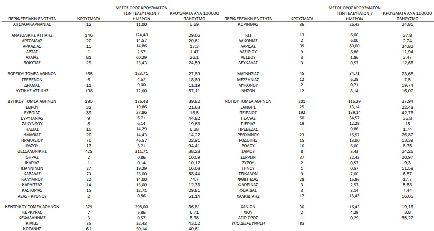 Κορωνοϊός: 3.067 νέα κρούσματα, 824 διασωληνωμένοι, 91 θάνατοι-1