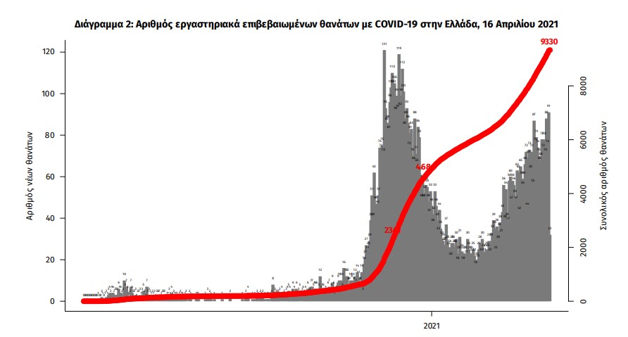 Κορωνοϊός: 3.067 νέα κρούσματα, 824 διασωληνωμένοι, 91 θάνατοι-3