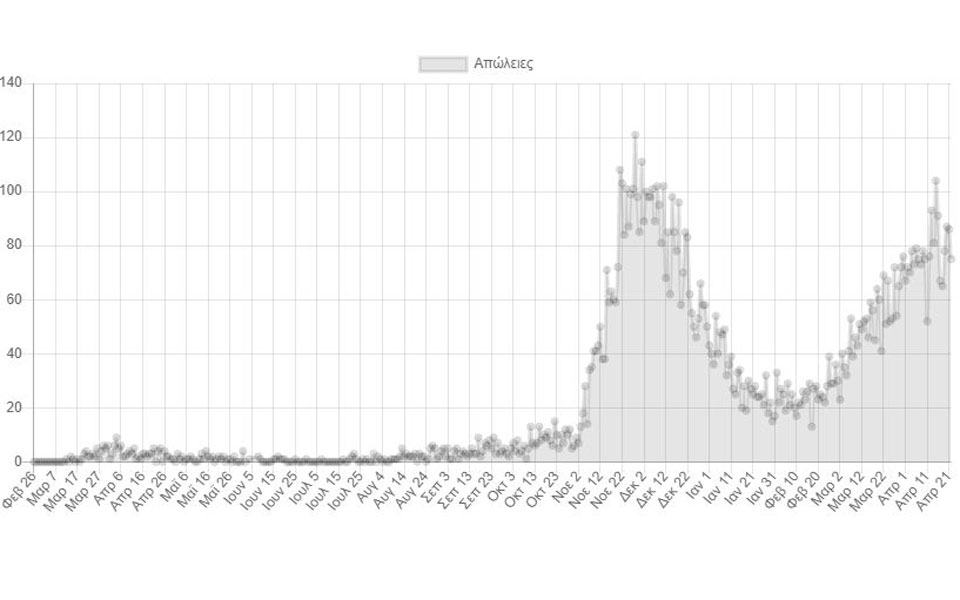 Κορωνοϊός: 2.759 νέα κρούσματα, 75 θάνατοι-2