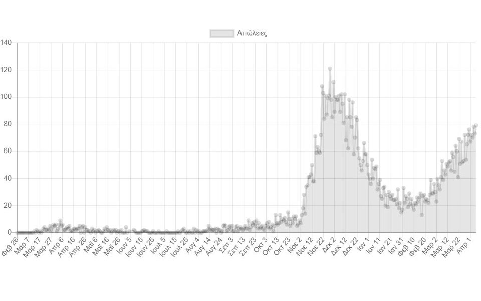 Κορωνοϊός: 4.309 νέα κρούσματα, 79 θάνατοι-2