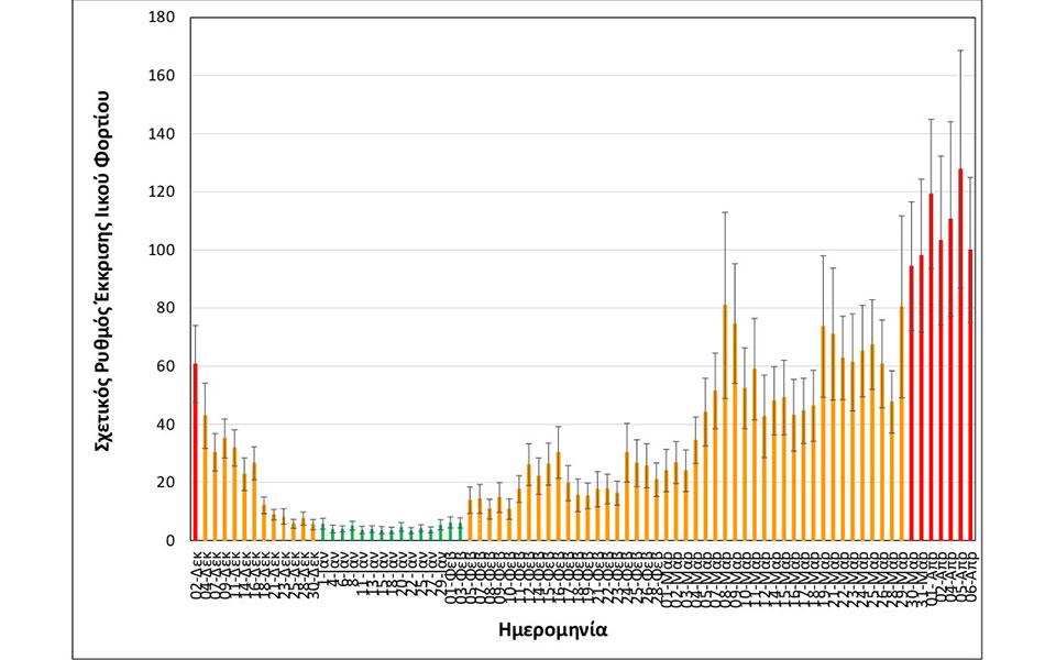 Θεσσαλονίκη: Οριακά αυξημένο το ιικό φορτίο των λυμάτων-2