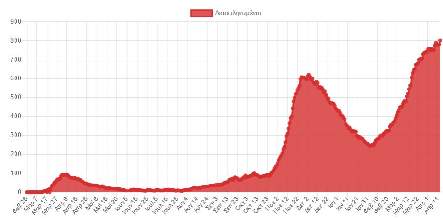 «Ασφυξία» στις ΜΕΘ, πτωτική τάση στα κρούσματα-4