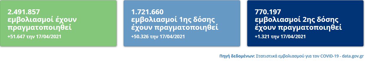 Εμβολιασμός: 4,5 εκατ. εμβόλια Pfizer το δίμηνο, ανοίγει η πλατφόρμα για τους 50αρηδες-1