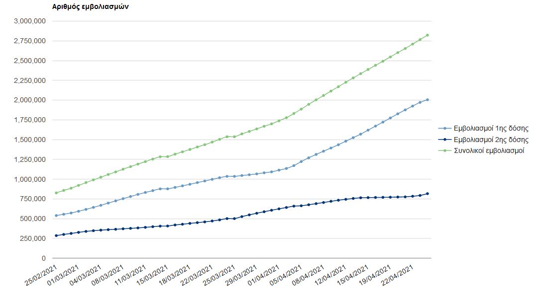 Εμβόλιο: Την Μ. Πέμπτη η πλατφόρμα για τους 40–44 και το Μ. Σάββατο για τους 45-49-2