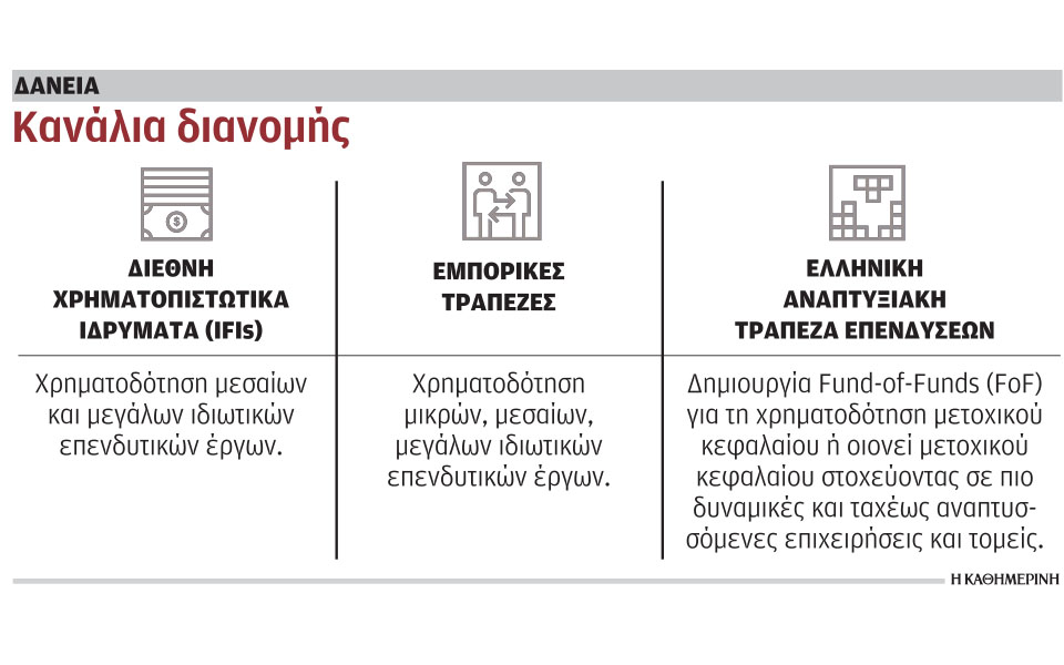 Φθηνά δάνεια για την υλοποίηση των επενδύσεων-1