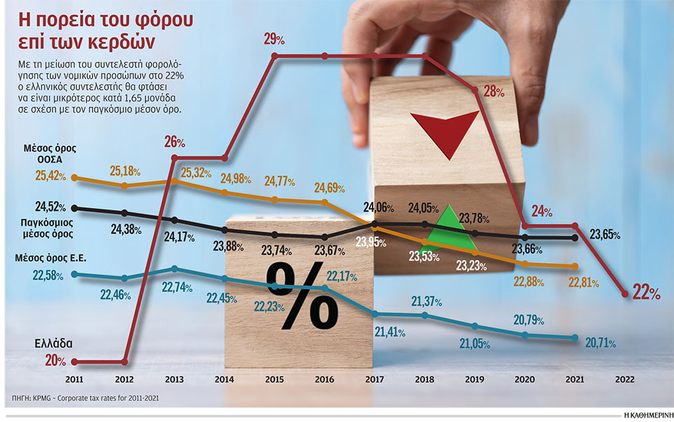 Τέλος εποχής για τη βαριά φορολογία στις επιχειρήσεις-1