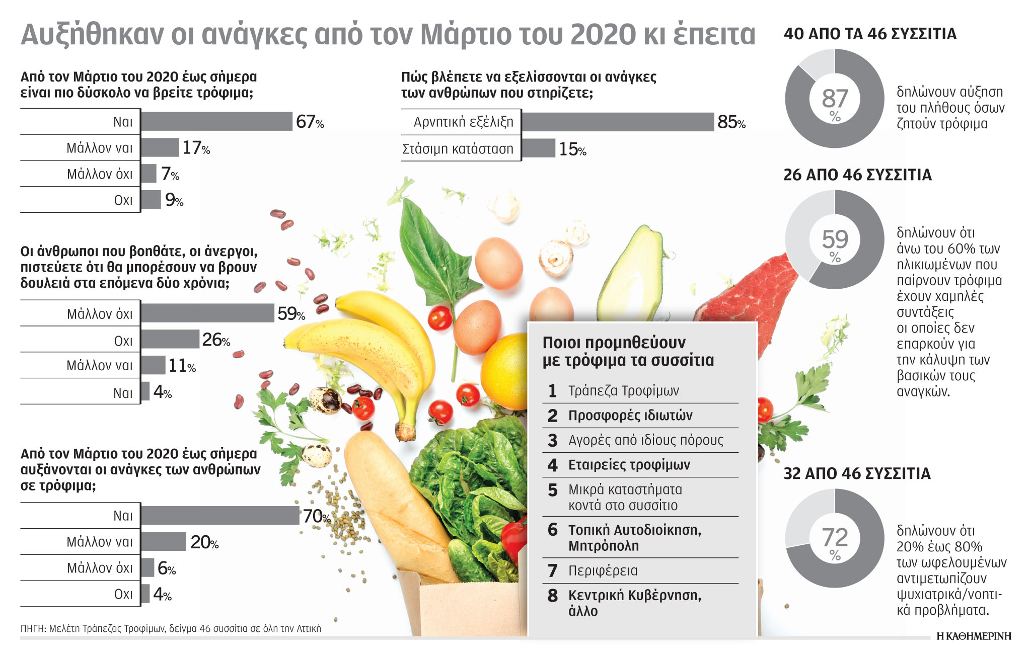 H πανδημία γεμίζει τα συσσίτια-1