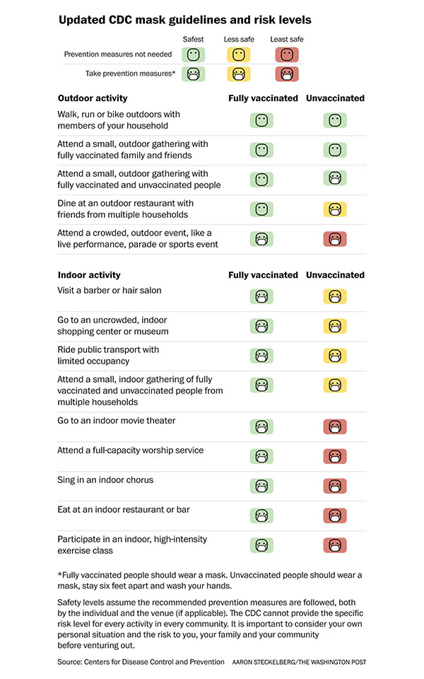 ΗΠΑ: Οι νέες οδηγίες CDC για τη χρήση μάσκας – Πότε πρέπει να φορούν και οι εμβολιασμένοι-1
