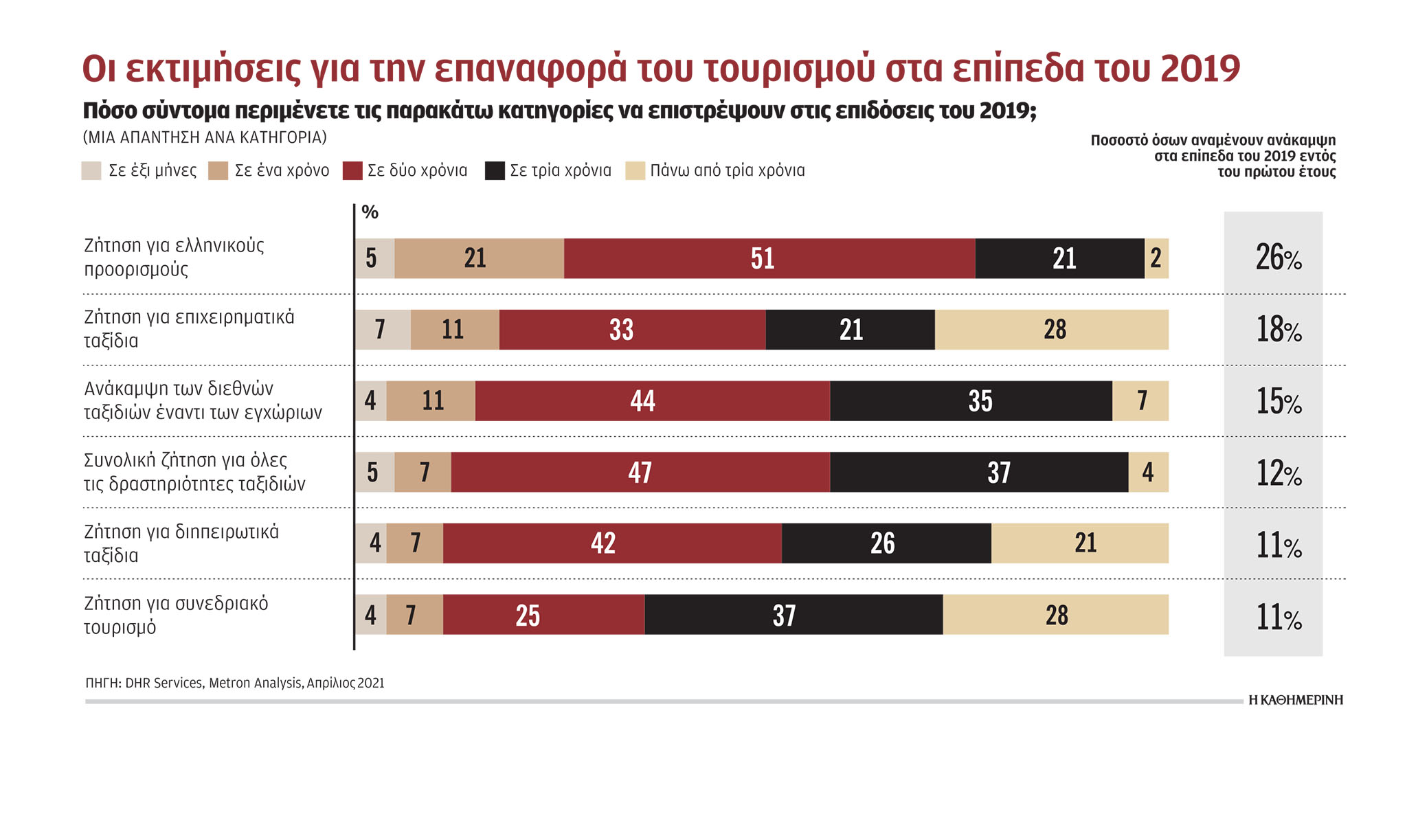 Σε 2 έως 3 έτη θα επιστρέψει στο 2019 ο τουρισμός-1