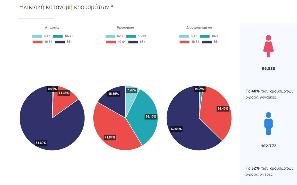 Κορωνοϊός: 2.759 νέα κρούσματα, 75 θάνατοι-5