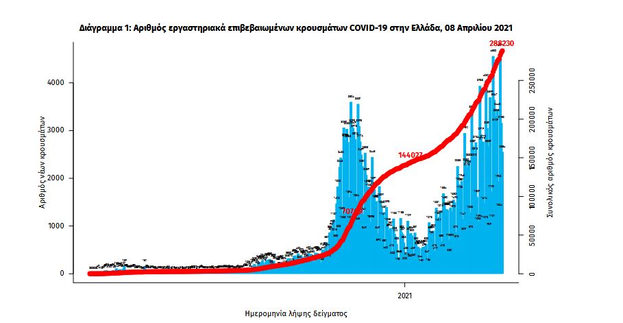 Κορωνοϊός: 3.228 κρούσματα, 776 διασωληνωμένοι, 73 θάνατοι-2