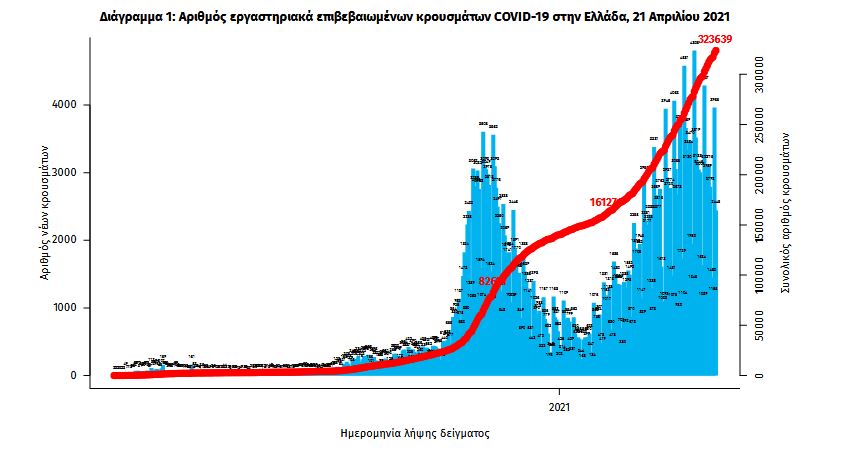 Κορωνοϊός: 3.015 νέα κρούσματα, 86 θάνατοι, 831 διασωληνωμένοι-2