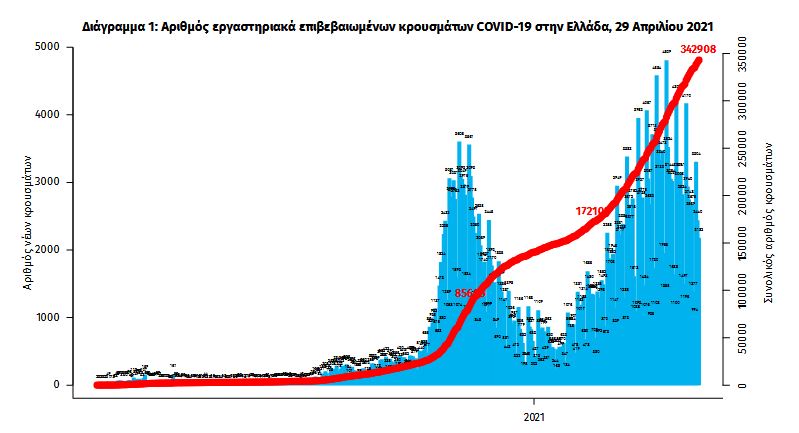 Κορωνοϊός: 2.435 νέα κρούσματα, 73 θάνατοι, 817 διασωληνωμένοι-1