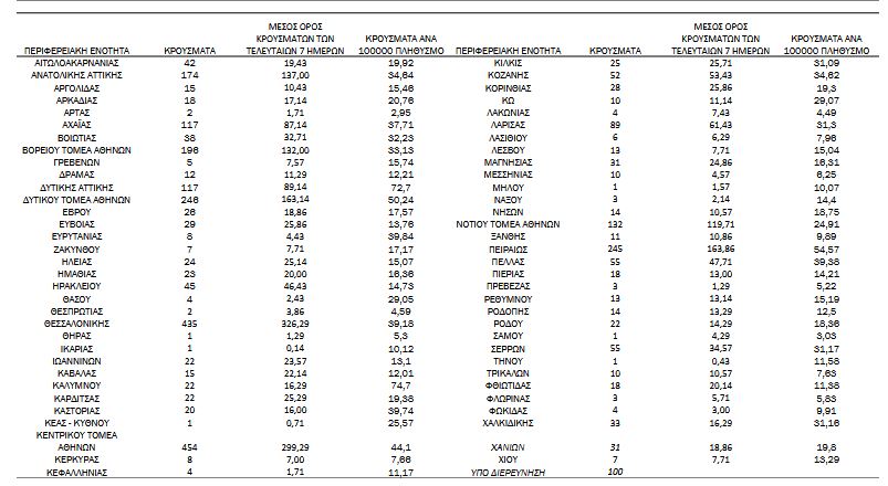 Κορωνοϊός: 3.228 κρούσματα, 776 διασωληνωμένοι, 73 θάνατοι-3