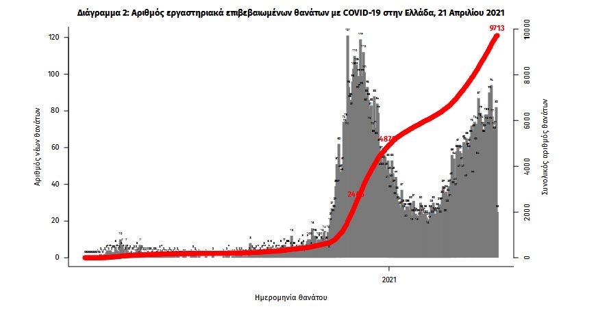 Κορωνοϊός: 3.015 νέα κρούσματα, 86 θάνατοι, 831 διασωληνωμένοι-3