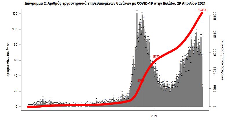Κορωνοϊός: 2.435 νέα κρούσματα, 73 θάνατοι, 817 διασωληνωμένοι-2