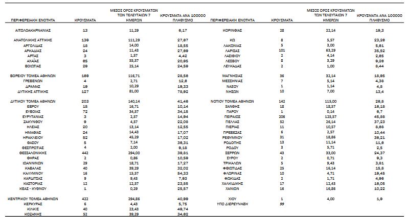 Κορωνοϊός: 3.015 νέα κρούσματα, 86 θάνατοι, 831 διασωληνωμένοι-4