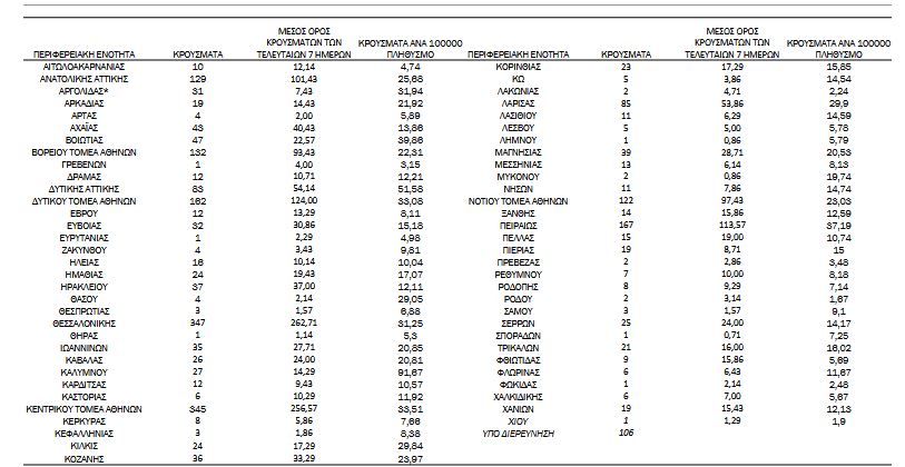 Κορωνοϊός: 2.435 νέα κρούσματα, 73 θάνατοι, 817 διασωληνωμένοι-3