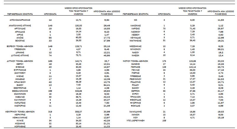 Κορωνοϊός: 2.411 κρούσματα, 837 διασωληνωμένοι, 67 θάνατοι-4