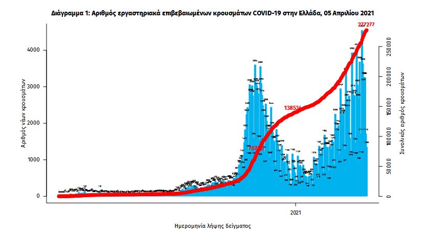 Κορωνοϊός: 1.866 κρούσματα – 73 θάνατοι – 759 διασωληνωμένοι-2