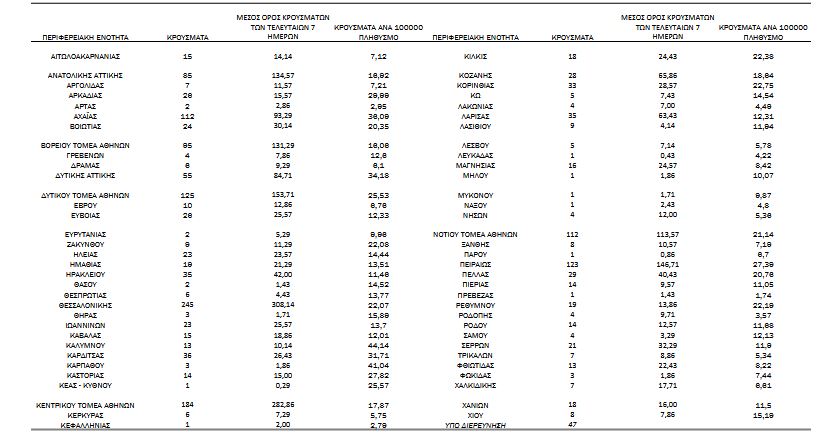 Κορωνοϊός: 1.866 κρούσματα – 73 θάνατοι – 759 διασωληνωμένοι-3