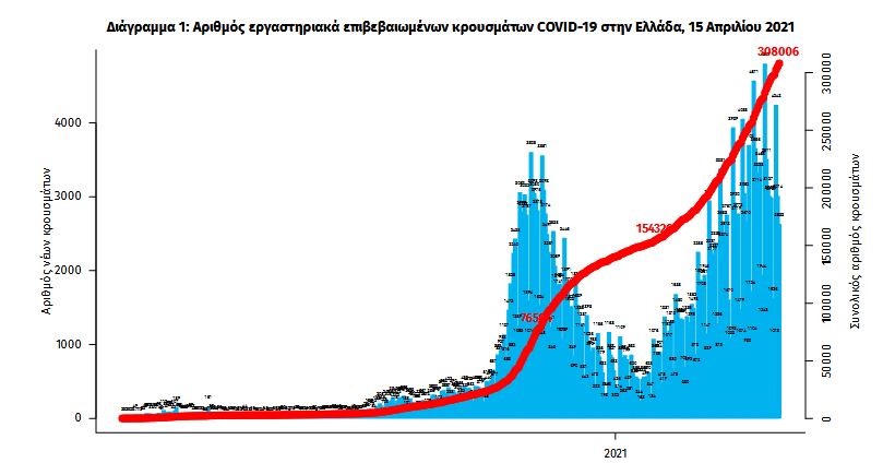 Κορωνοϊός: 3.833 κρούσματα, 819 διασωληνωμένοι, 104 θάνατοι-2