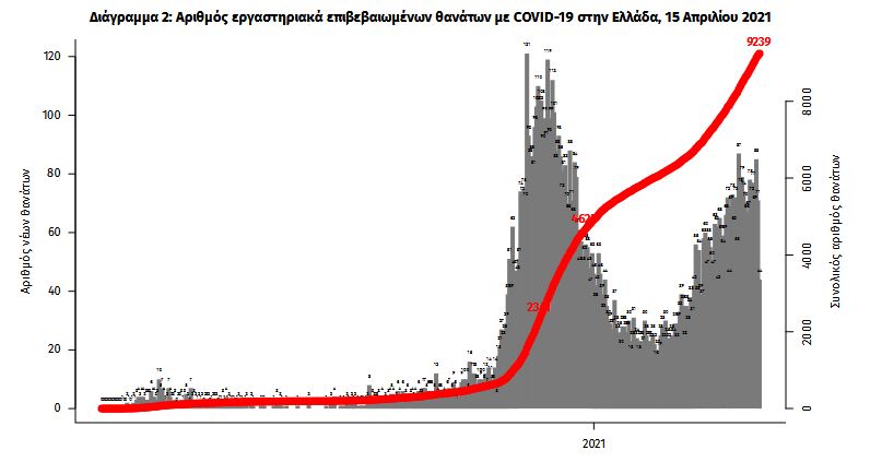 Κορωνοϊός: 3.833 κρούσματα, 819 διασωληνωμένοι, 104 θάνατοι-3