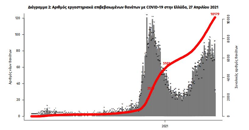 Κορωνοϊός: 3.313 νέα κρούσματα, 92 θάνατοι, 813 διασωληνωμένοι-2