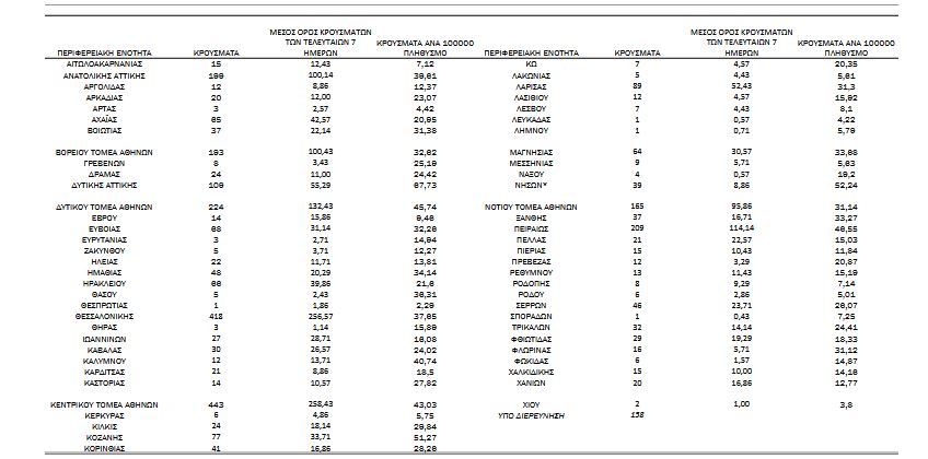 Κορωνοϊός: 3.313 νέα κρούσματα, 92 θάνατοι, 813 διασωληνωμένοι-3