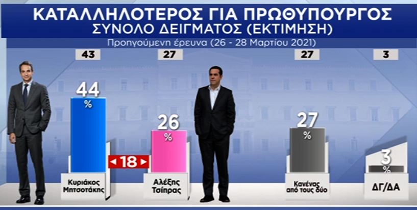 Δημοσκόπηση: Τρεις στους τέσσερις Έλληνες θα κάνουν το εμβόλιο-11