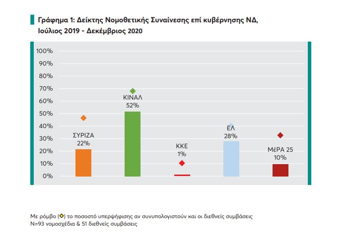 Έρευνα ΚΕΦίΜ: Tι βαθμό παίρνουν τα κόμματα στο «τεστ» της συναίνεσης-1