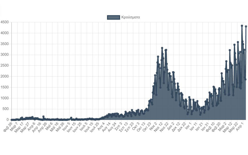 Κορωνοϊός: 4.309 νέα κρούσματα, 79 θάνατοι-1