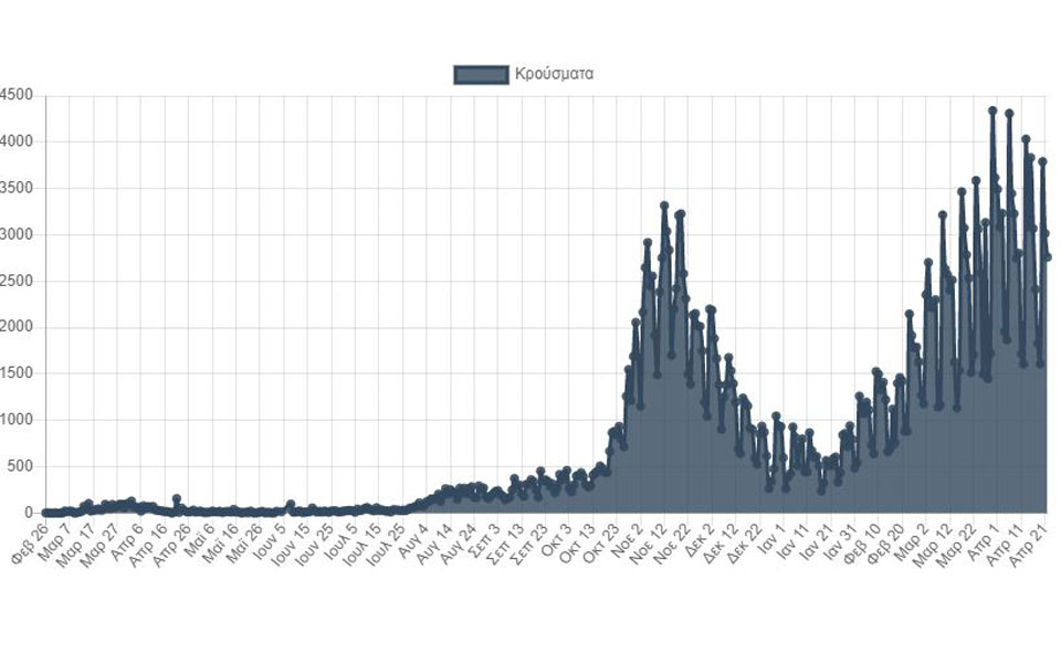 Κορωνοϊός: 2.759 νέα κρούσματα, 75 θάνατοι-1