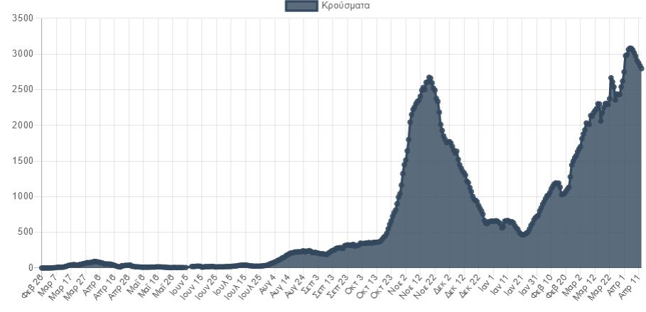 «Ασφυξία» στις ΜΕΘ, πτωτική τάση στα κρούσματα-1