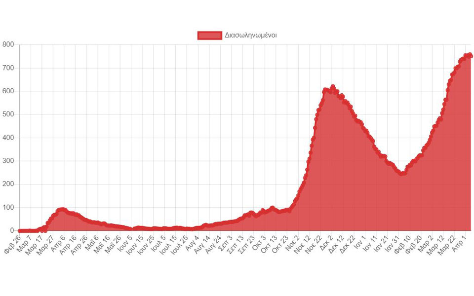 Κορωνοϊός: 4.309 νέα κρούσματα, 79 θάνατοι-3