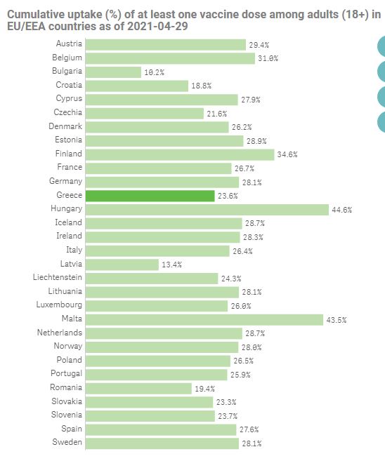 Χάρτες ECDC: Πώς προχωράει ο εμβολιασμός στην Ευρώπη – Η θέση της Ελλάδας-2