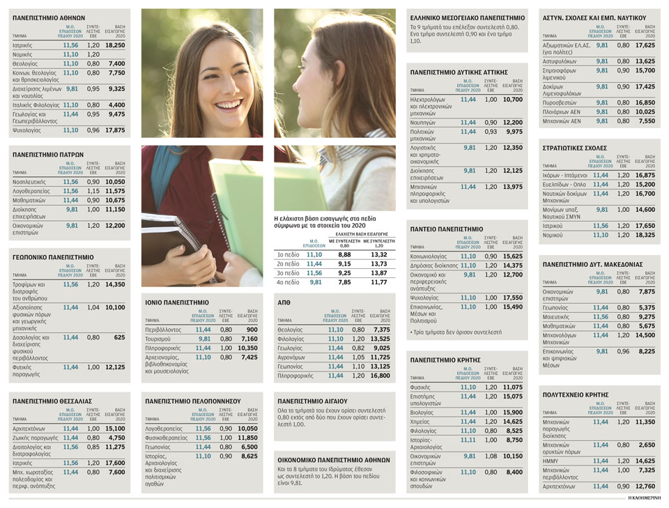 Τα όρια για εισαγωγή στα ΑΕΙ – Η «Κ» παρουσιάζει τους συντελεστές των πανεπιστημιακών τμημάτων-1