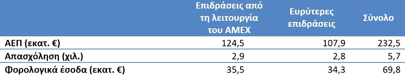 1 δις ευρώ και 25.000 θέσεις εργασίας η συμβολή του Metropolitan Expo στο ΑΕΠ-1