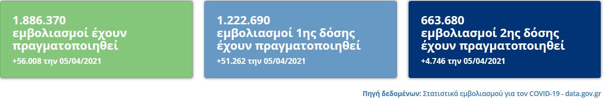 Πάνω από 7 εκατομμύρια δόσεις έως τον Ιούνιο-1