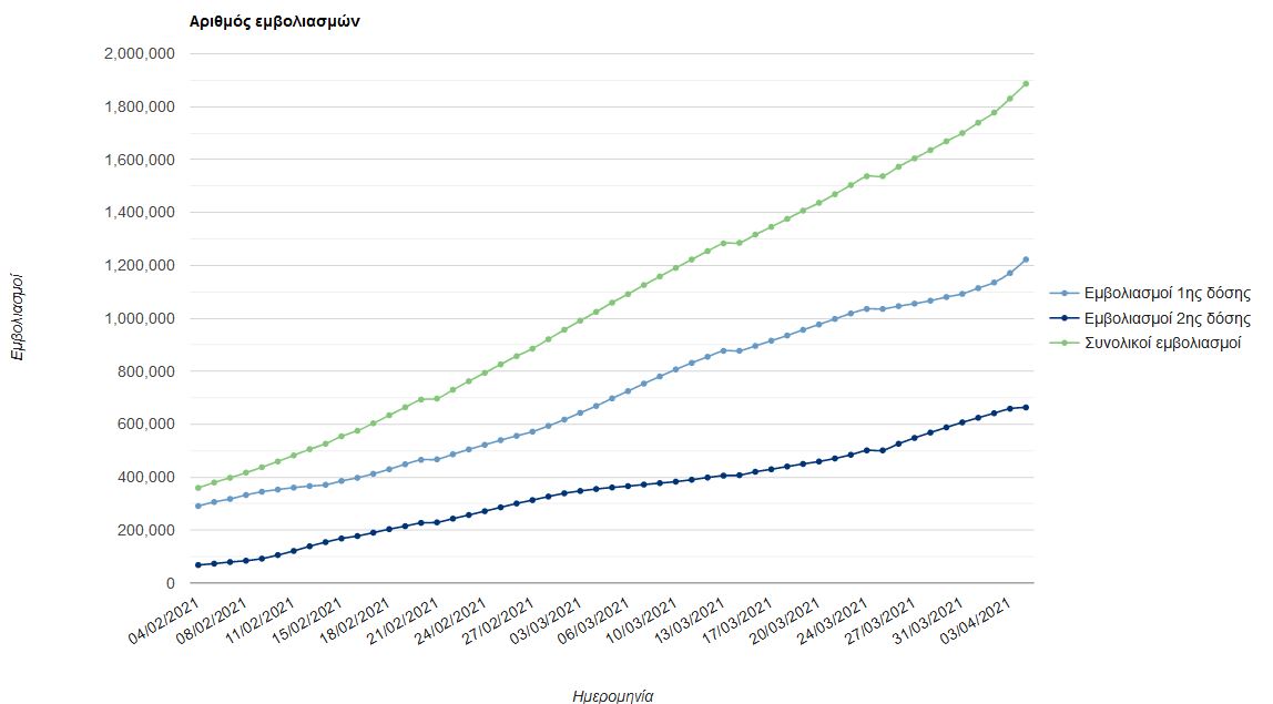 Πάνω από 7 εκατομμύρια δόσεις έως τον Ιούνιο-2