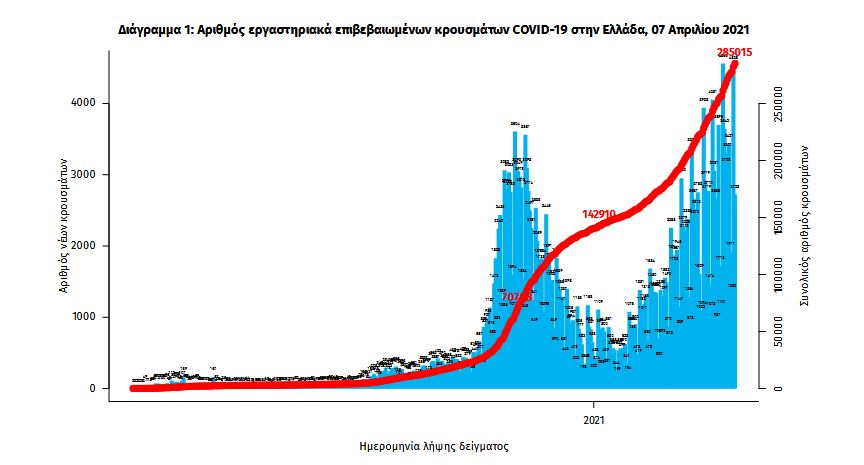 Καλπάζει η πανδημία: 3.445 νέα κρούσματα, 749 διασωληνωμένοι-2