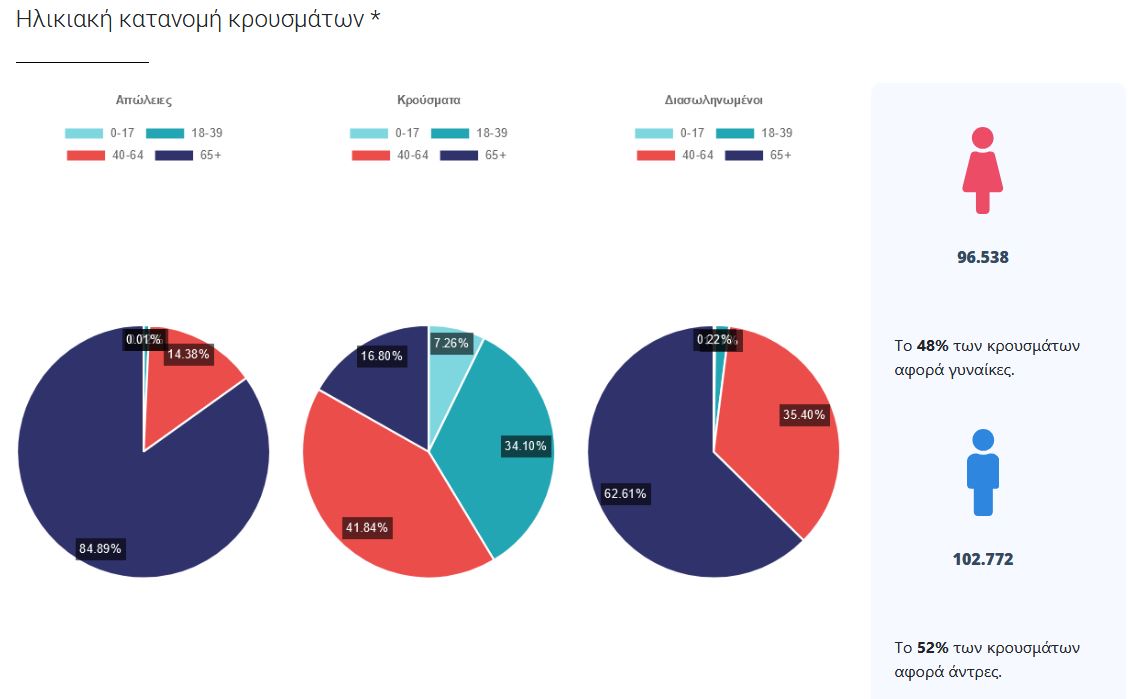 «Ασφυξία» στις ΜΕΘ, πτωτική τάση στα κρούσματα-3