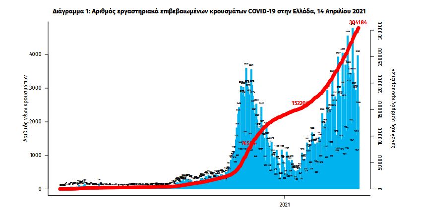Κορωνοϊός: 3.089 κρούσματα, 809 διασωληνωμένοι, 81 θάνατοι-2