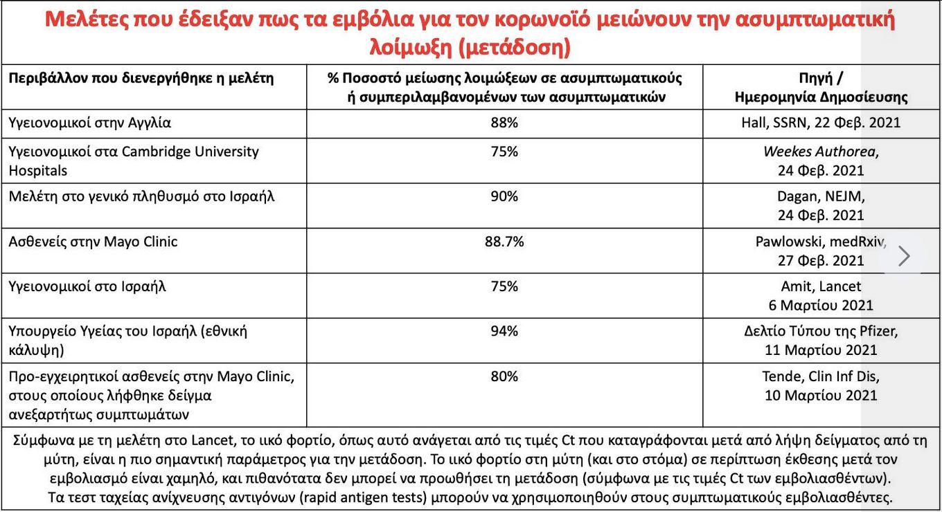 Ηλίας Μόσιαλος: Οι εμβολιασθέντες μπορούν να μεταδώσουν την Covid-19-1